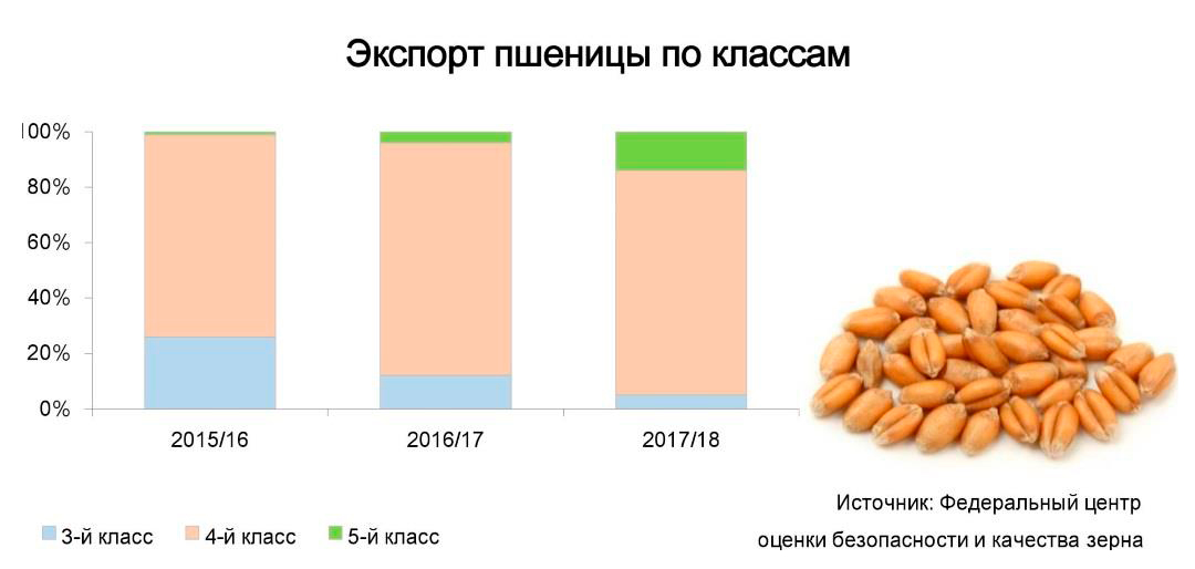 Экспорт пшеницы по классам
